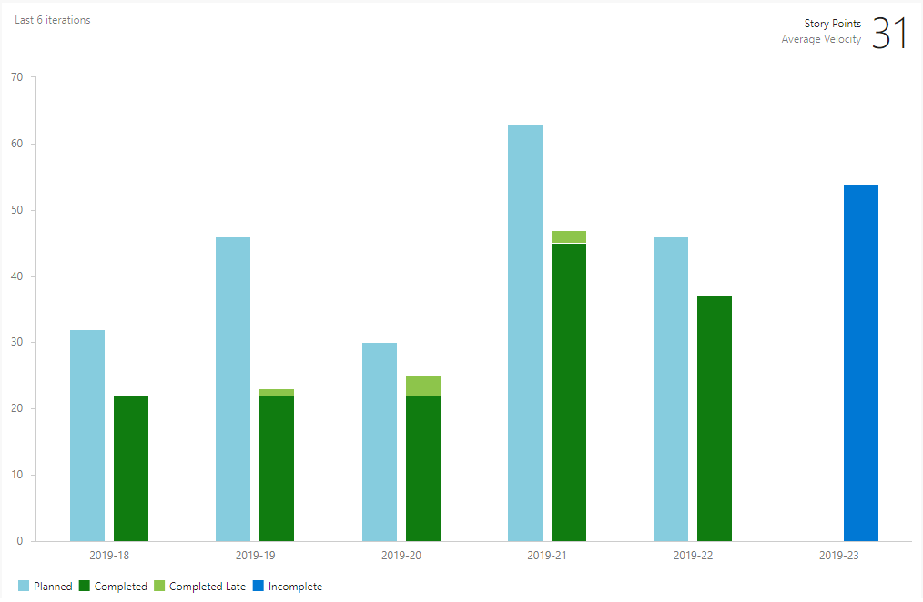 ../_images/sprint-historical-velocity.png